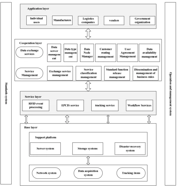 Figure 1. Logistics information tracking system model diagram 