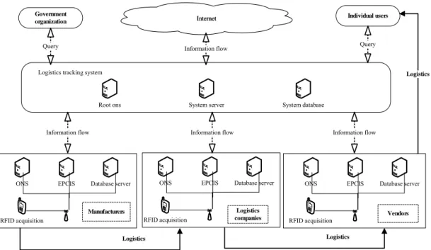 Figure 2.  Logistics information tracking system model diagram 