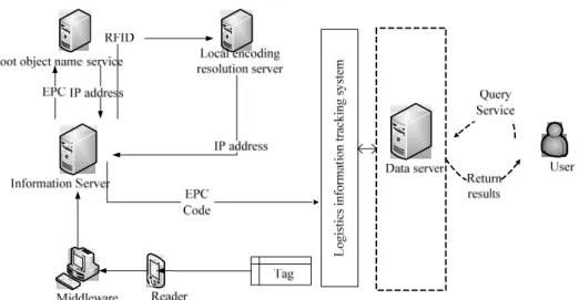 Figure 3.  Logistics information tracking system flow chart 