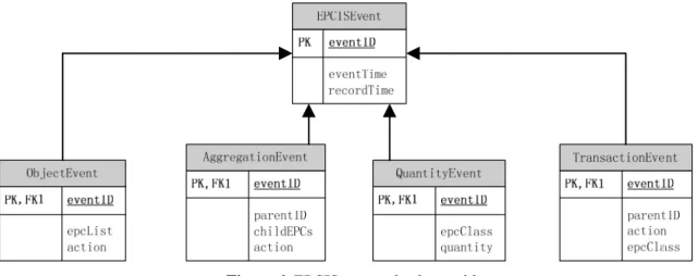 Figure 4. EPCIS events database table 