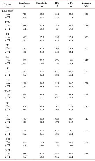 Table 4. Sensitivity, specificity, PPV, NPV and YI of discrimination indices in diagnosis of IDA and β-TT