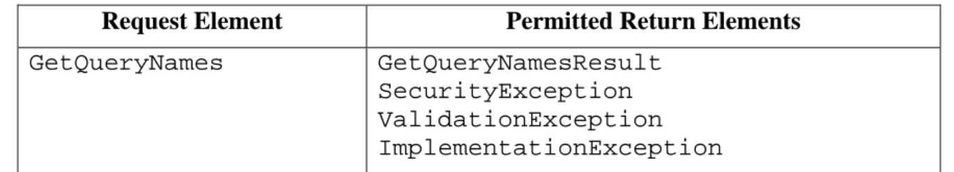 table below.  If the message sent by the query client fails to conform to the above 3925 
