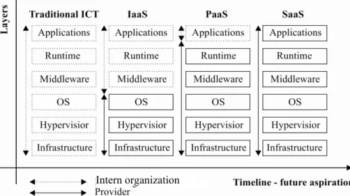Fig. 1    Service models [14]. 