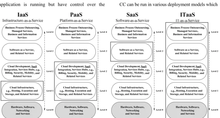 Fig. 2    Service models with new IT paradigm [17].   