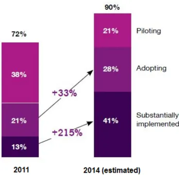 Figure 1. Adoption level of cloud computing (IBM Institute for Value, 2011) 