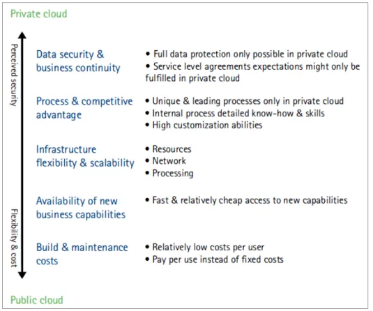 Figure 2. Trade-off between private and public cloud (Accenture, 2010) 
