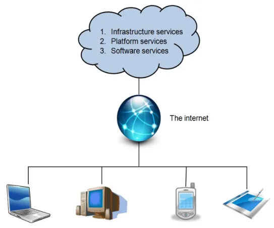 Figure 3. Cloud computing architecture 