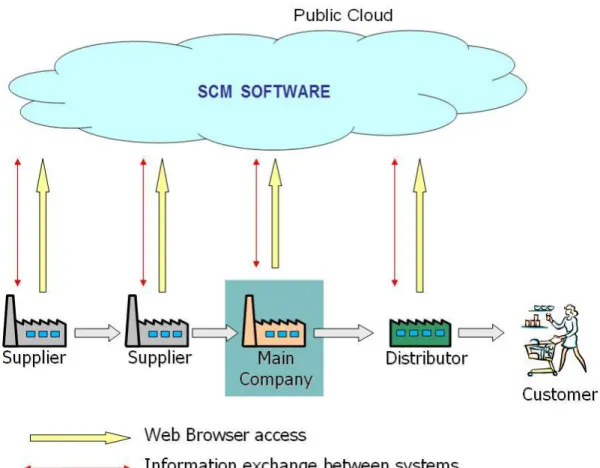 Figure 4. Integration of supply chain processes (Pires and Camargo, 2010) 