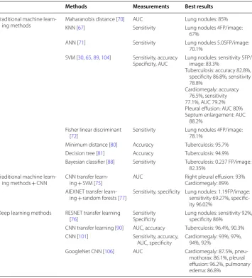 Table 5 Comparison of  classification methods for  thoracic diseases. The classification methods, measurements, and  best results in  the  review are shown in  each column, 