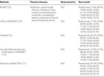 Table 6 Comparison of  multiple label classification methods for  thoracic diseases. The classification methods, measurements, and best results in the review are shown in each 