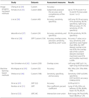 Table 1 Segmentation methods in  chest X-ray. The datasets, methods, assessment measures, and segmentation results are provided in each column, respectively
