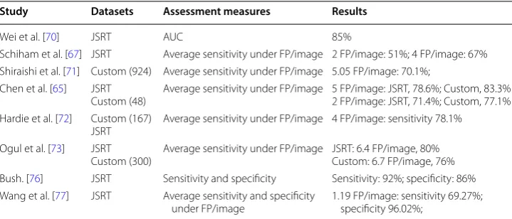 Table 2 Pulmonary nodule detection. The datasets, assessment measures, and detection results are provided in each column, respectively