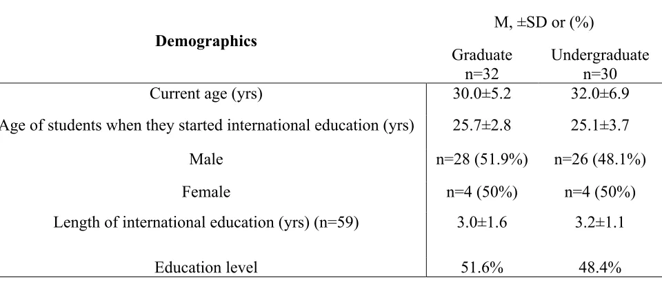 Figure 1. Length of time spent in RT international education in the US 