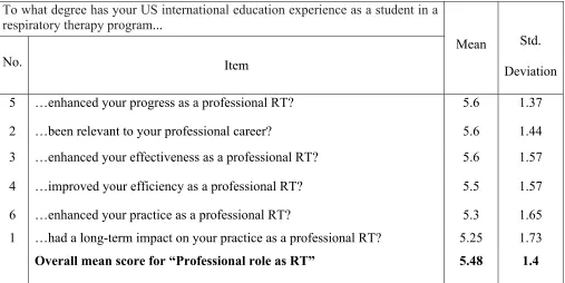 Table 2. Breakdown of international undergraduate RT students’ survey responses for “Professional role as RT” impact area (n=30) 