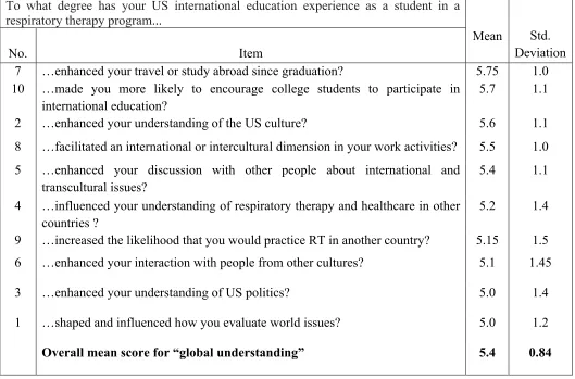 Table 3. Breakdown of international graduate RT students’ survey responses for “Global 