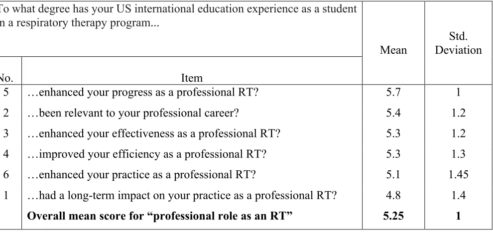 Table 4. Breakdown of international graduate RT students’ survey responses for 