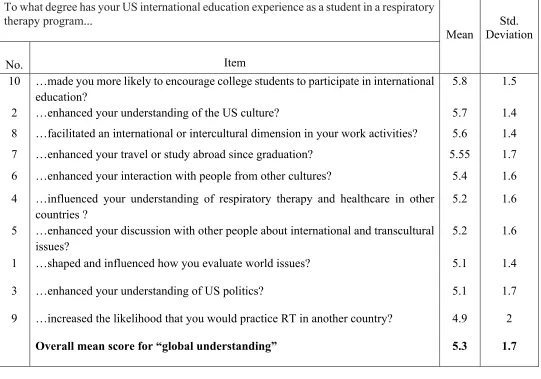Table 5. Breakdown of international undergraduate RT students’ survey responses for “Global understanding” impact area (n=30) 