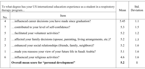 Table 6. Breakdown of international graduate RT students’ responses for “personal 