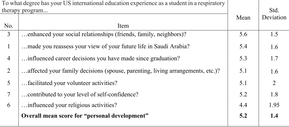 Table 7. Breakdown of international undergraduate RT students’ responses for “personal development” impact area (n=30) 