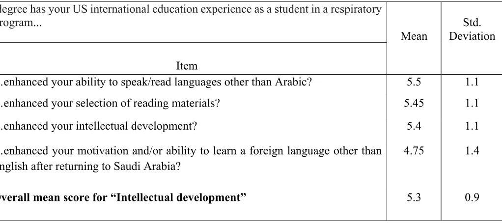 Table 9. Breakdown of international undergraduate RT students’ responses for 