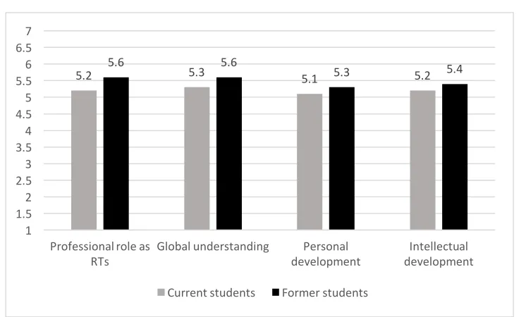 Figure 2. Comparison between current and former international RT students in all survey 