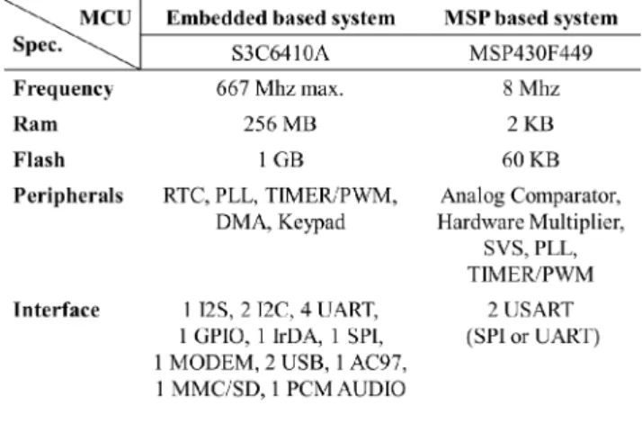 TABLE II. The accuracy of each component of weather modulesFigure 3. Multi-dialog interface of proposed gateway 