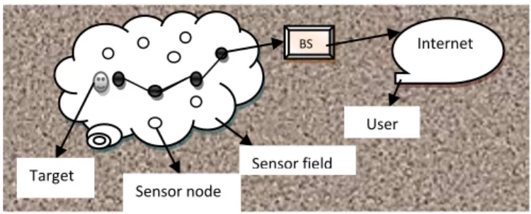 Figure 1 Architecture of the Wireless Sensor network 
