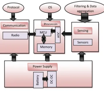 Figure 2 Sensor Node System 