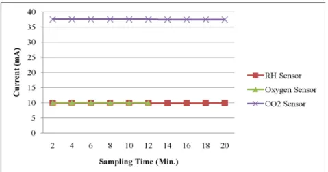 Figure 9. Current consumption of sensors in sleep mode 