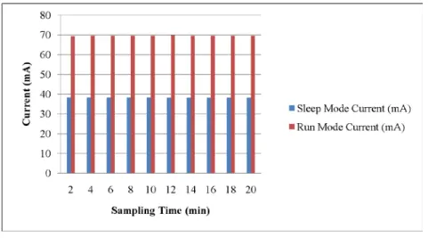 Figure 11. Current consumption of integrated sensor node 
