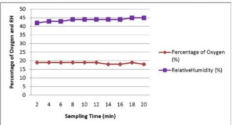 Figure 13. Oxygen and Relative Humidity sensors output values 