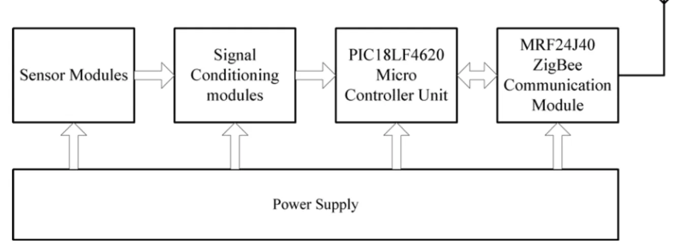 Figure 1. Block diagram of proposed wireless sensor node 