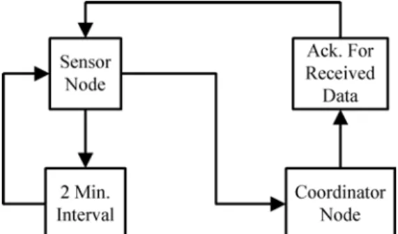 Figure 3. Functional architecture of wireless sensor node 