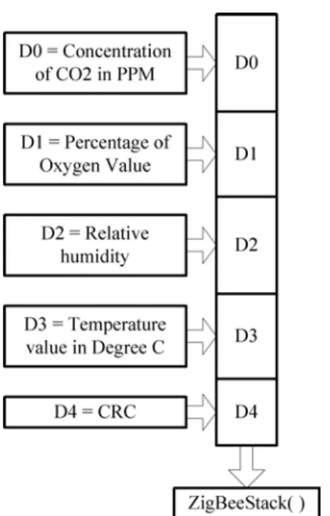 Figure 4. Block diagram of sensor data frame 