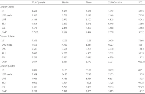 Table 1 Statistics for the angular error between the normal maps recovered for various methods and the ground truth, for threesynthesized datasets