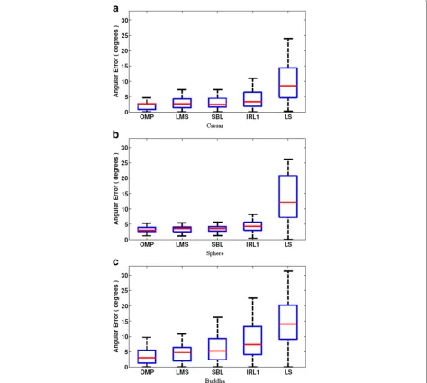 Fig. 9 Angular error of normal maps recovered using various methods (a–c). Red horizontal lines indicate medians