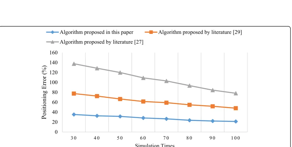 Fig. 10 Positioning time-delay test of three algorithms under different network nodes density