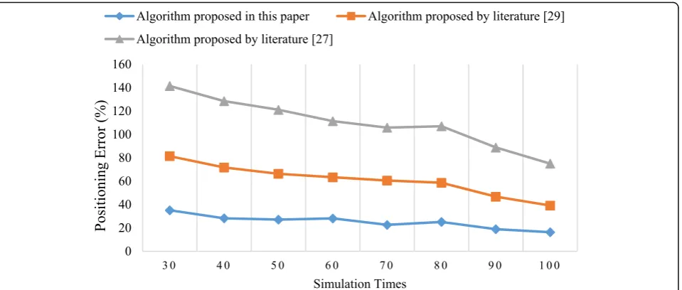 Fig. 13 Figure 11 shows the error rates of three algorithms under topological structure 3