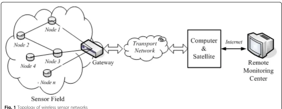 Fig. 1 Topology of wireless sensor networks
