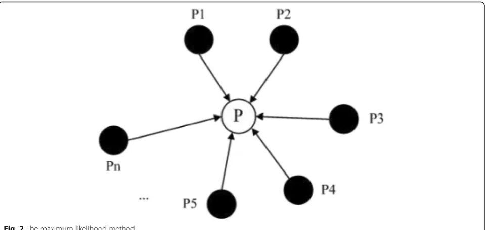 Fig. 2 The maximum likelihood method