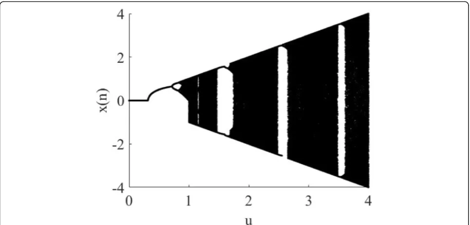 Fig. 3 Bifurcation of Feigenbaum mapping. The initial value x1 is 0.5; the figure is acquired by iterating different parameters μ for 200 times