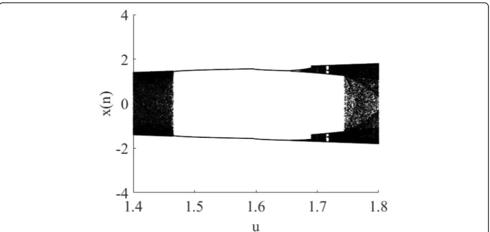 Fig. 4 The blank area of bifurcation of Feigenbaum mapping. The initial value x1 is 0.5, and parameter μ∈(1.4–1.8), Figure is acquired by iteratingdifferent parameters μ for 200 times, and it shows the blank area of bifurcation of Feigenbaum mapping
