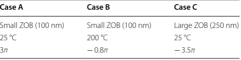 Table 1 Overview of film temperature, and phase shift the different experimental conditions: diameter of  the  ZOB on  the  HFPP film, HFPP ϕPP(0) after 30 s (case A) and 150 s (cases B and C)