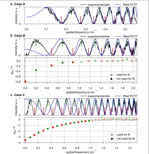 Fig. 2 Thon ring patterns of images of an amorphous carbon sample taken with an HFPP operated under case A, B, C conditions and 