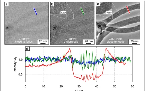Fig. 4 are consistent with the measurement of the phase shift evolution over time (Fig. 1b)