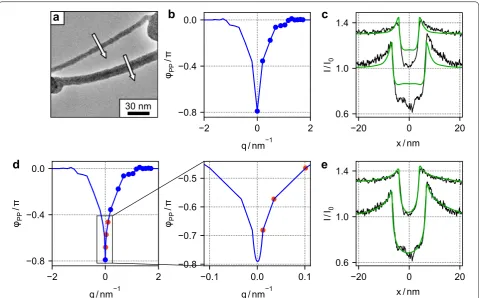 Fig. 5 Comparison of experimental and simulated image intensities of CNT bundles for an HFPP operated under case B conditions with linear interpolation between the experimental data points (blue dots)