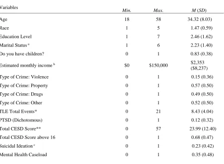 Table 3.1 Descriptive Statistics of Study Variables (N = 403)  