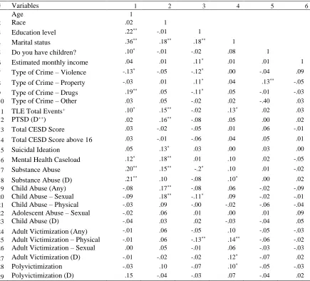 Table 3.5. Correlations Between Study Variables and Demographics (N = 403)  