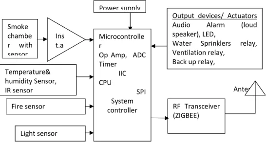 Figure 11. Block diagram of wireless fire security node design 