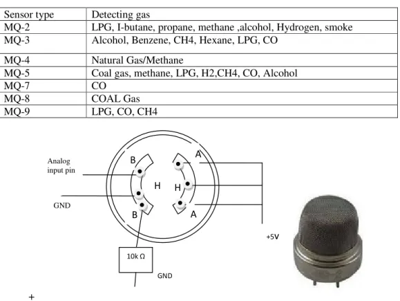 Table 1: Types of Gas &amp; Smoke Sensor 